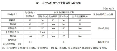四川燃氣蒸汽鍋爐環(huán)保標(biāo)準(zhǔn)表1