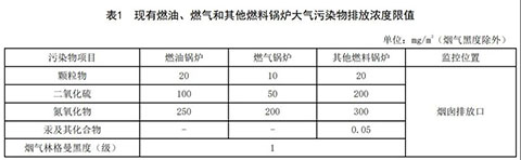 山東燃氣蒸汽鍋爐環(huán)保標(biāo)準(zhǔn)表1