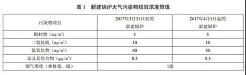 北京燃氣蒸汽鍋爐環(huán)保標(biāo)準(zhǔn)表1