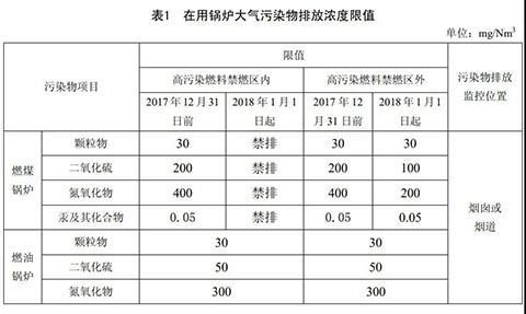 天津燃氣蒸汽鍋爐環(huán)保標(biāo)準(zhǔn)表1