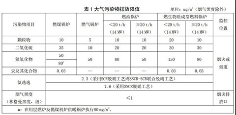 河北燃氣蒸汽鍋爐環(huán)保標(biāo)準(zhǔn)表1