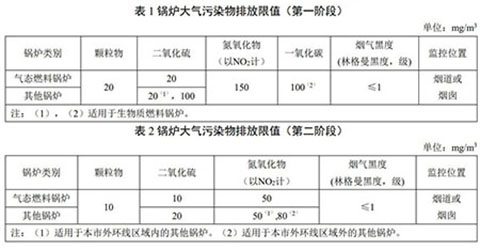 上海燃氣蒸汽鍋爐環(huán)保標(biāo)準(zhǔn)表2