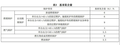 河北燃氣蒸汽鍋爐環(huán)保標(biāo)準(zhǔn)表2