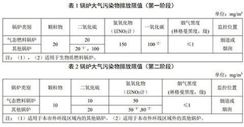 上海燃氣蒸汽鍋爐環(huán)保標(biāo)準(zhǔn)表1