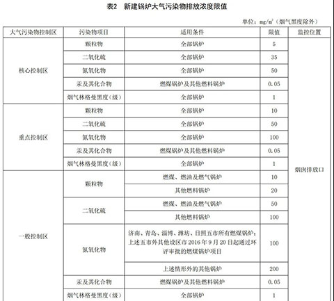 山東燃氣蒸汽鍋爐環(huán)保標(biāo)準(zhǔn)表2